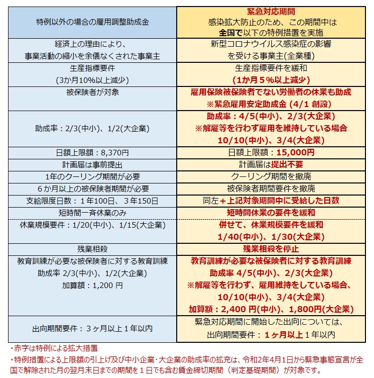 金 書 調整 助成 雇用 申請